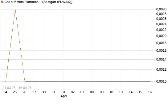 Call auf Meta Platforms [HSBC Trinkaus & Burkhardt GmbH] Chart