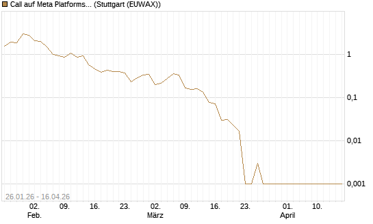 Call auf Meta Platforms [HSBC Trinkaus & Burkhardt GmbH] Chart