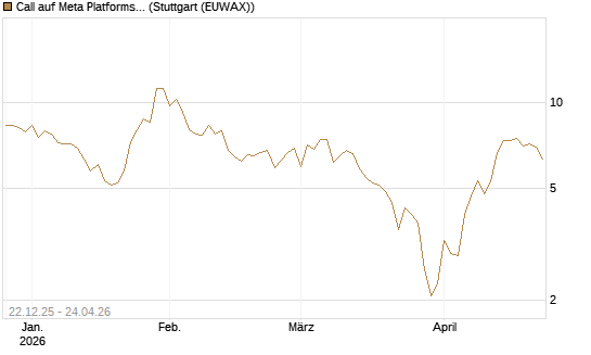 Call auf Meta Platforms [HSBC Trinkaus & Burkhardt GmbH] Chart