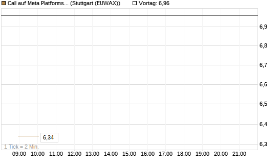 Call auf Meta Platforms [HSBC Trinkaus & Burkhardt GmbH] Chart