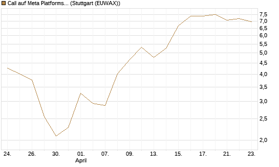 Call auf Meta Platforms [HSBC Trinkaus & Burkhardt GmbH] Chart