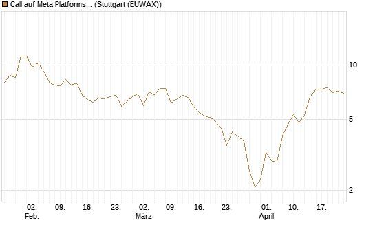 Call auf Meta Platforms [HSBC Trinkaus & Burkhardt GmbH] Chart