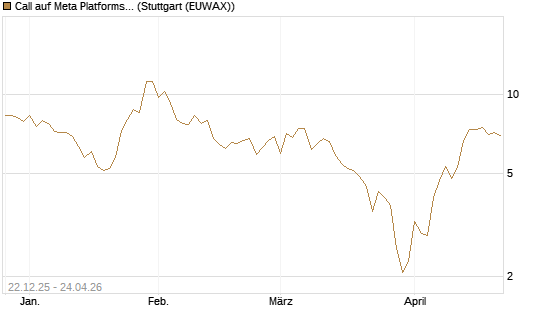 Call auf Meta Platforms [HSBC Trinkaus & Burkhardt GmbH] Chart
