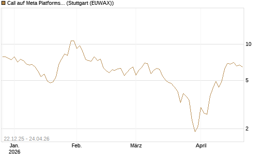 Call auf Meta Platforms [HSBC Trinkaus & Burkhardt GmbH] Chart