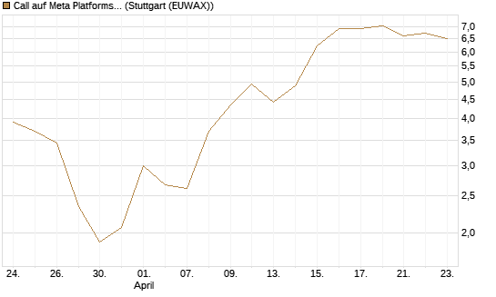 Call auf Meta Platforms [HSBC Trinkaus & Burkhardt GmbH] Chart