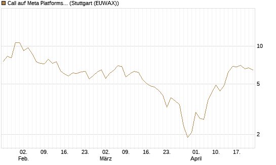 Call auf Meta Platforms [HSBC Trinkaus & Burkhardt GmbH] Chart