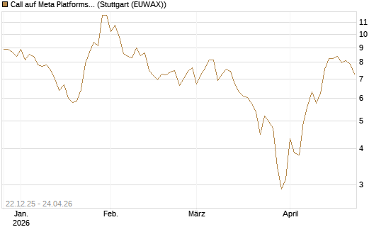 Call auf Meta Platforms [HSBC Trinkaus & Burkhardt GmbH] Chart