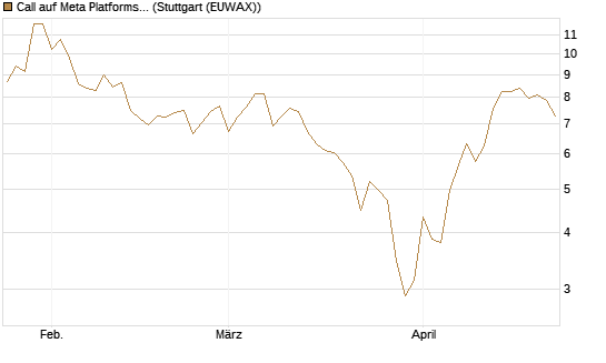 Call auf Meta Platforms [HSBC Trinkaus & Burkhardt GmbH] Chart
