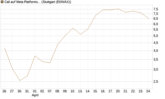 Call auf Meta Platforms [HSBC Trinkaus & Burkhardt GmbH] Chart