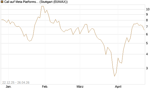 Call auf Meta Platforms [HSBC Trinkaus & Burkhardt GmbH] Chart