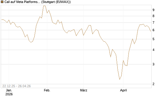 Call auf Meta Platforms [HSBC Trinkaus & Burkhardt GmbH] Chart