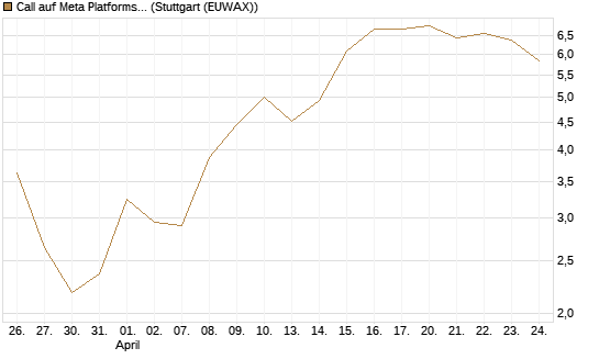 Call auf Meta Platforms [HSBC Trinkaus & Burkhardt GmbH] Chart