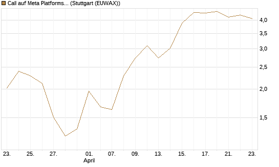 Call auf Meta Platforms [HSBC Trinkaus & Burkhardt GmbH] Chart