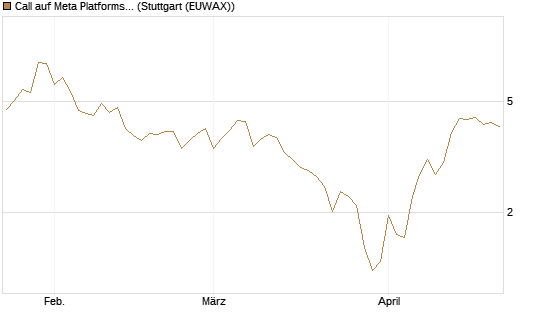 Call auf Meta Platforms [HSBC Trinkaus & Burkhardt GmbH] Chart