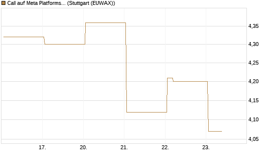 Call auf Meta Platforms [HSBC Trinkaus & Burkhardt GmbH] Chart