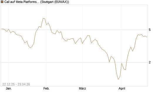 Call auf Meta Platforms [HSBC Trinkaus & Burkhardt GmbH] Chart