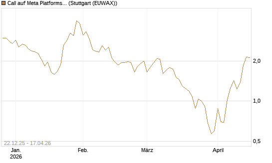 Call auf Meta Platforms [HSBC Trinkaus & Burkhardt GmbH] Chart
