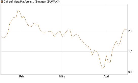 Call auf Meta Platforms [HSBC Trinkaus & Burkhardt GmbH] Chart