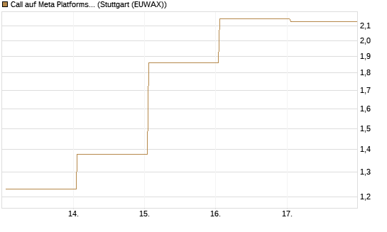 Call auf Meta Platforms [HSBC Trinkaus & Burkhardt GmbH] Chart