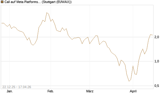 Call auf Meta Platforms [HSBC Trinkaus & Burkhardt GmbH] Chart