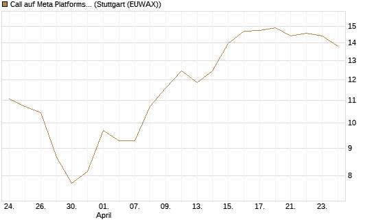 Call auf Meta Platforms [HSBC Trinkaus & Burkhardt GmbH] Chart