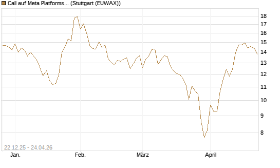Call auf Meta Platforms [HSBC Trinkaus & Burkhardt GmbH] Chart