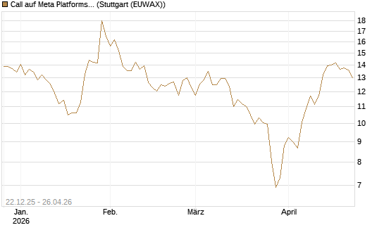 Call auf Meta Platforms [HSBC Trinkaus & Burkhardt GmbH] Chart
