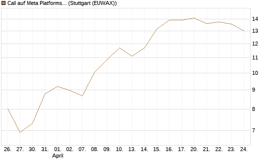 Call auf Meta Platforms [HSBC Trinkaus & Burkhardt GmbH] Chart