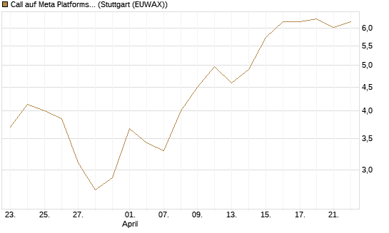 Call auf Meta Platforms [HSBC Trinkaus & Burkhardt GmbH] Chart