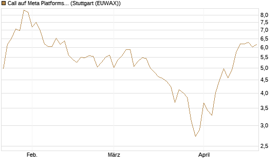 Call auf Meta Platforms [HSBC Trinkaus & Burkhardt GmbH] Chart
