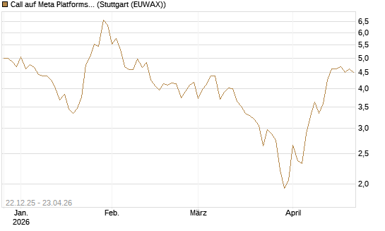 Call auf Meta Platforms [HSBC Trinkaus & Burkhardt GmbH] Chart