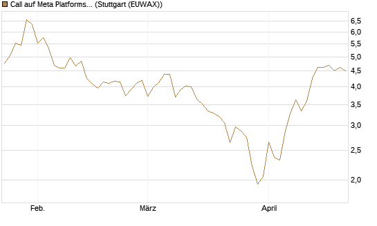 Call auf Meta Platforms [HSBC Trinkaus & Burkhardt GmbH] Chart