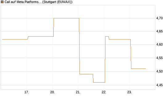 Call auf Meta Platforms [HSBC Trinkaus & Burkhardt GmbH] Chart