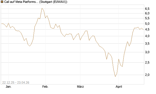 Call auf Meta Platforms [HSBC Trinkaus & Burkhardt GmbH] Chart