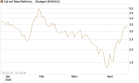 Call auf Meta Platforms [HSBC Trinkaus & Burkhardt GmbH] Chart
