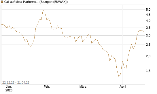 Call auf Meta Platforms [HSBC Trinkaus & Burkhardt GmbH] Chart