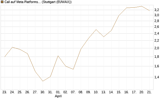 Call auf Meta Platforms [HSBC Trinkaus & Burkhardt GmbH] Chart
