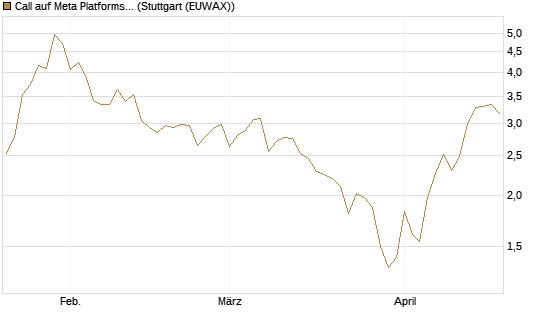 Call auf Meta Platforms [HSBC Trinkaus & Burkhardt GmbH] Chart