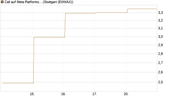 Call auf Meta Platforms [HSBC Trinkaus & Burkhardt GmbH] Chart