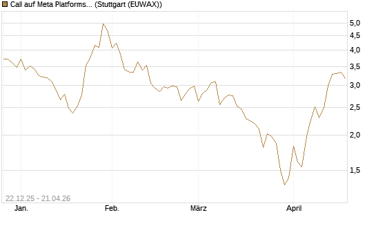 Call auf Meta Platforms [HSBC Trinkaus & Burkhardt GmbH] Chart