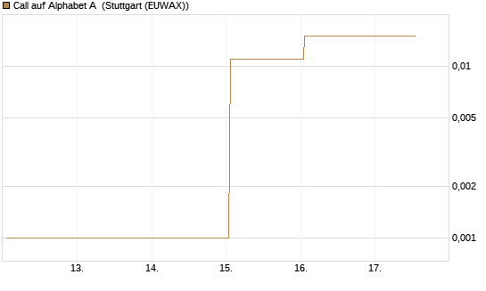 Call auf Alphabet A [HSBC Trinkaus & Burkhardt GmbH] Chart