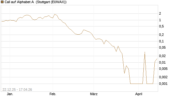 Call auf Alphabet A [HSBC Trinkaus & Burkhardt GmbH] Chart