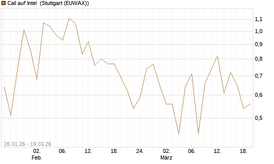 Call auf Intel [HSBC Trinkaus & Burkhardt GmbH] Chart