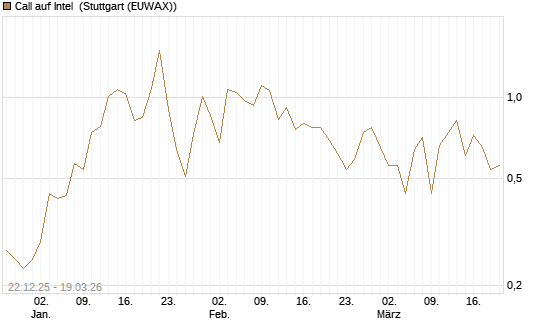 Call auf Intel [HSBC Trinkaus & Burkhardt GmbH] Chart