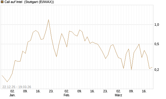 Call auf Intel [HSBC Trinkaus & Burkhardt GmbH] Chart