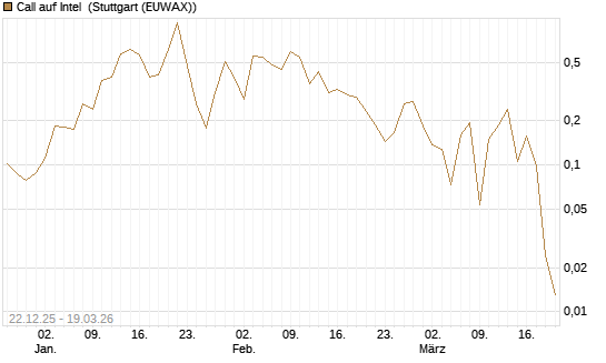 Call auf Intel [HSBC Trinkaus & Burkhardt GmbH] Chart