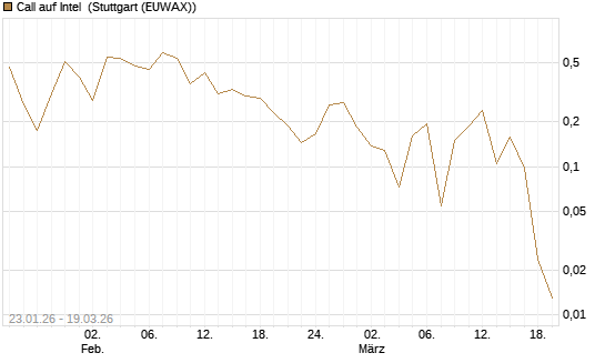 Call auf Intel [HSBC Trinkaus & Burkhardt GmbH] Chart