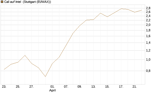 Call auf Intel [HSBC Trinkaus & Burkhardt GmbH] Chart