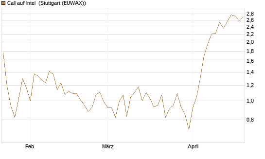 Call auf Intel [HSBC Trinkaus & Burkhardt GmbH] Chart