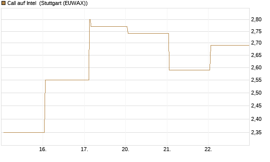 Call auf Intel [HSBC Trinkaus & Burkhardt GmbH] Chart